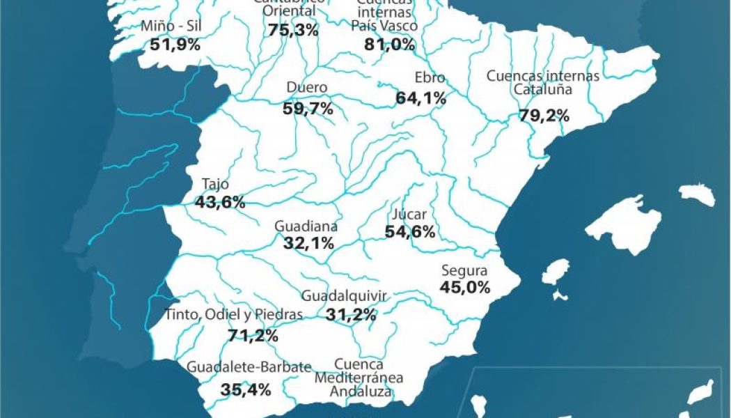 Los embalses tienen la menor reserva de agua desde 2006 en esta época del año