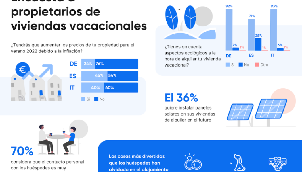 El 46% de los propietarios de alquileres vacacionales subirá sus precios debido a la inflación