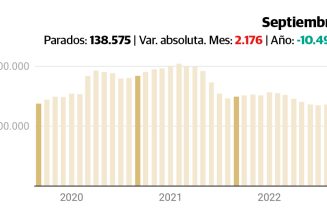 CCOO vincula la subida del paro en septiembre con la bajada de la actividad turística de Málaga