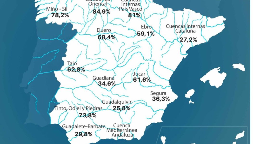 España inicia la primavera con un 20% menos agua embalsada de lo normal