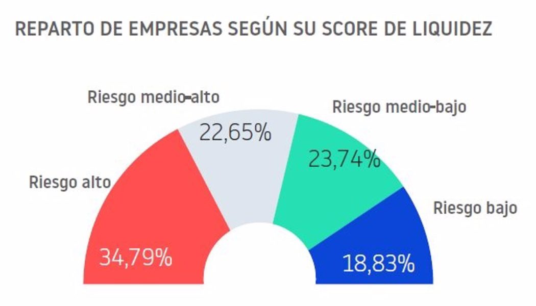 El 64% de los empresarios españoles ha sufrido algún impago en el último año, según Informa