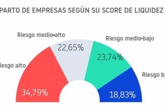 El 64% de los empresarios españoles ha sufrido algún impago en el último año, según Informa