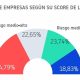 El 64% de los empresarios españoles ha sufrido algún impago en el último año, según Informa