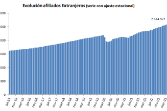 El número de afiliados extranjeros a la Seguridad Social supera los 2,6 millones en julio