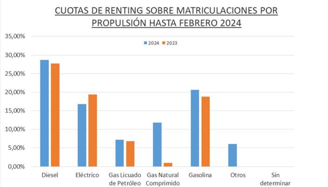 46.276 operaciones de renting de automoción en febrero, 16,1% más que el año anterior