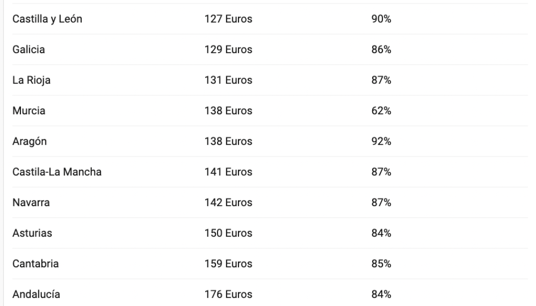 ¿Dónde están los alquileres vacacionales más baratos de España?