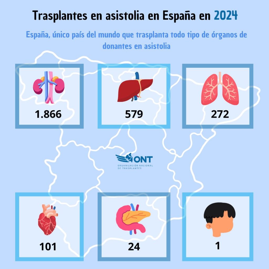 Espana y trasplantes en asistolia