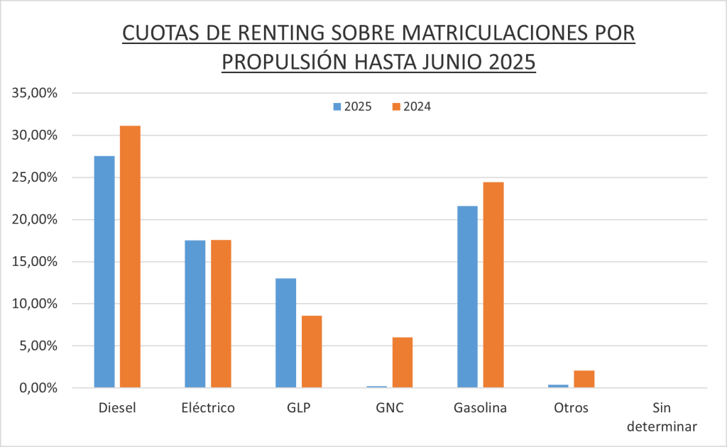 El renting de Automoción generó 213.780 operaciones hasta julio, un 1,8% más Renting