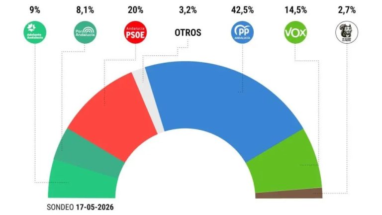 El batacazo del PSOE en Andalucía elecciones And