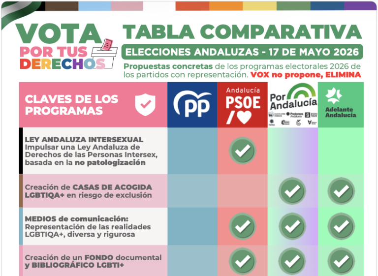 Las asociaciones LGBTIQA+ de Andalucía presentan una infografía comparativa con las propuestas electorales de 2026 infografia LGT